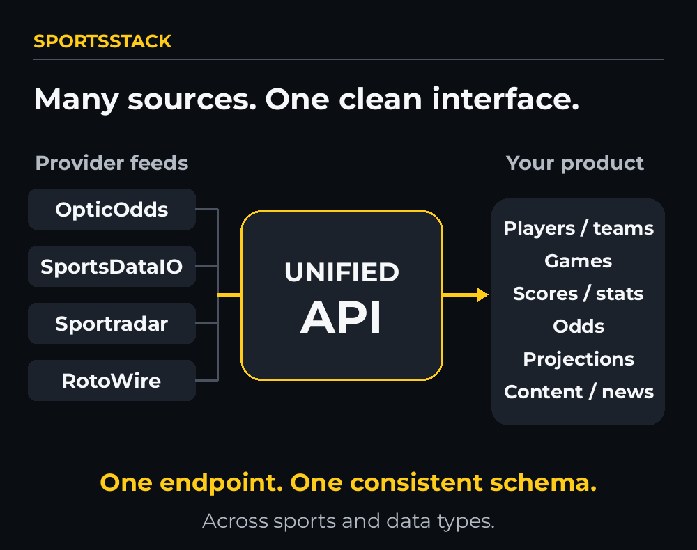 Four sports data provider feeds enter SportsStack Unified API to give a product one consistent interface